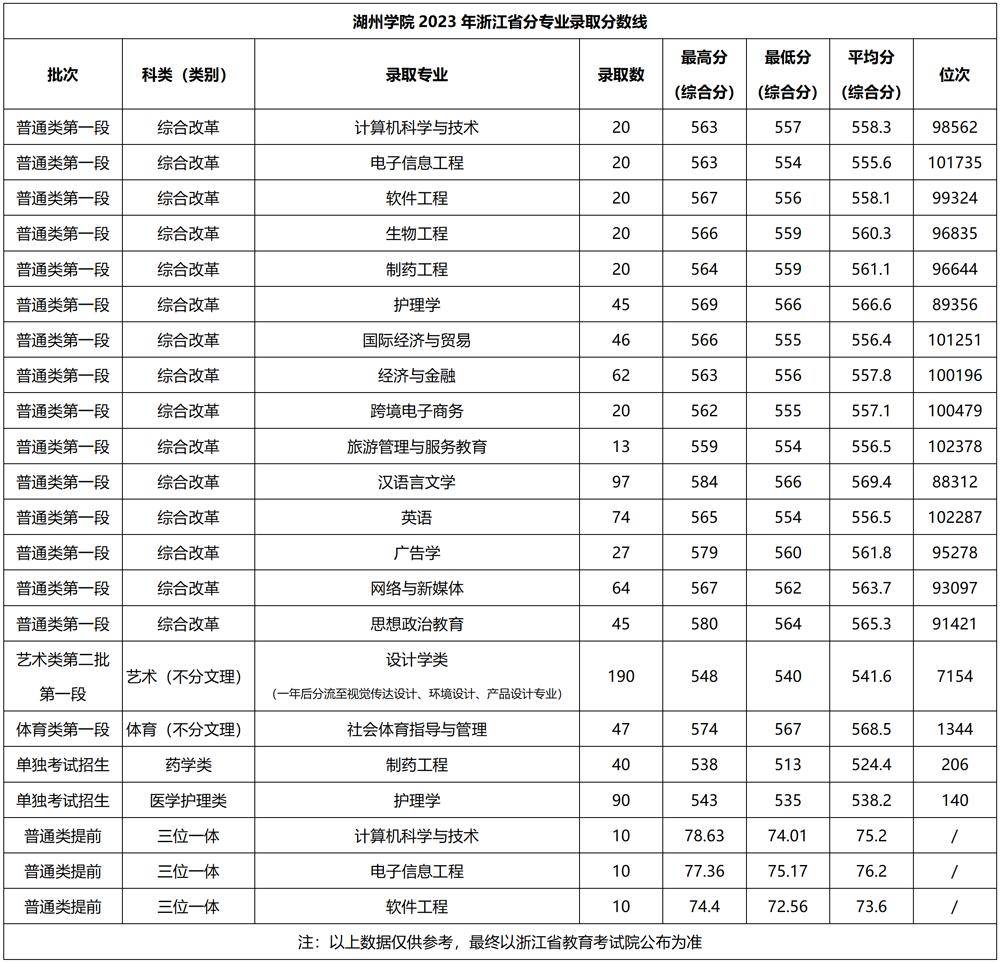 2024年湖州學院分數(shù)線-圖1
