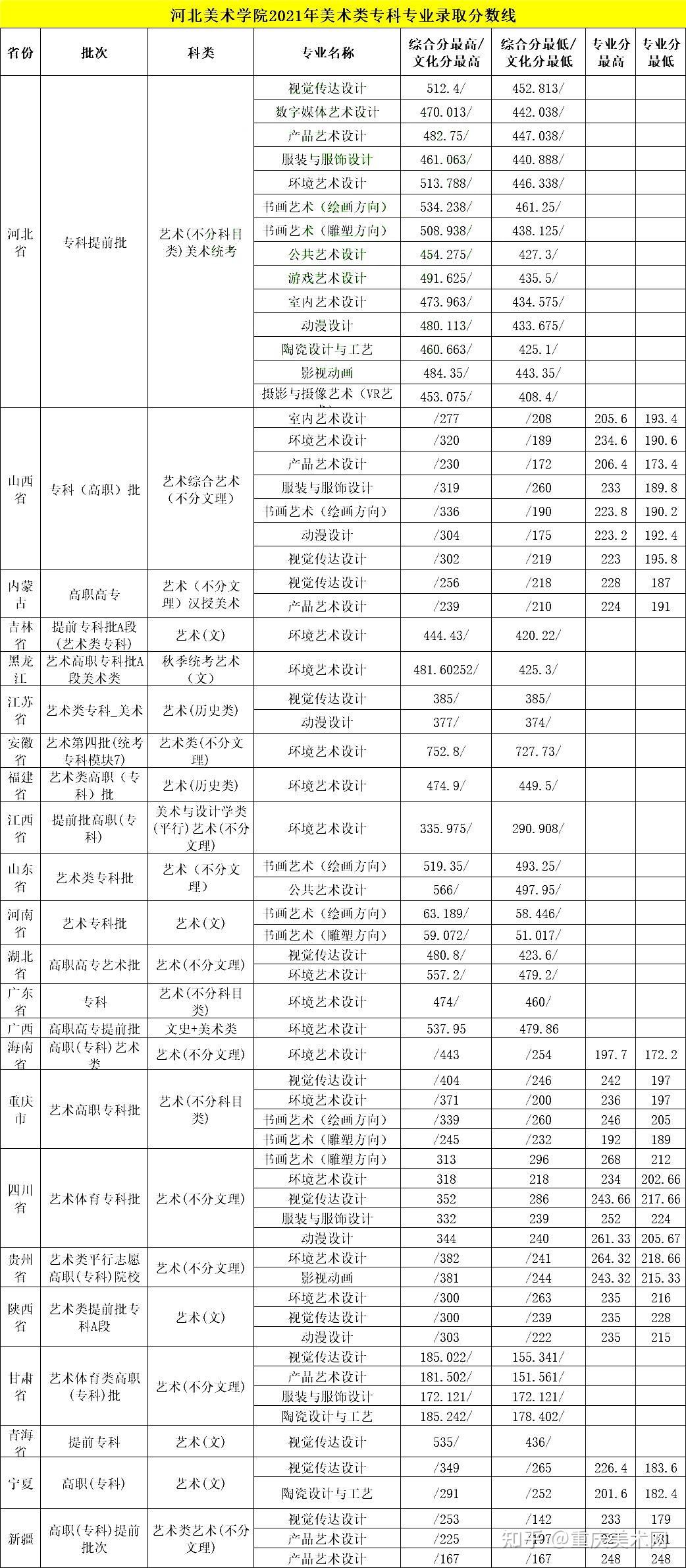 2024年河北美術學院專科分數線-圖1