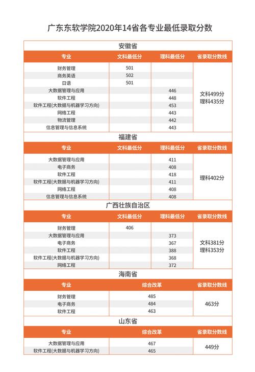 2024年廣東東軟學(xué)院分?jǐn)?shù)線-圖1