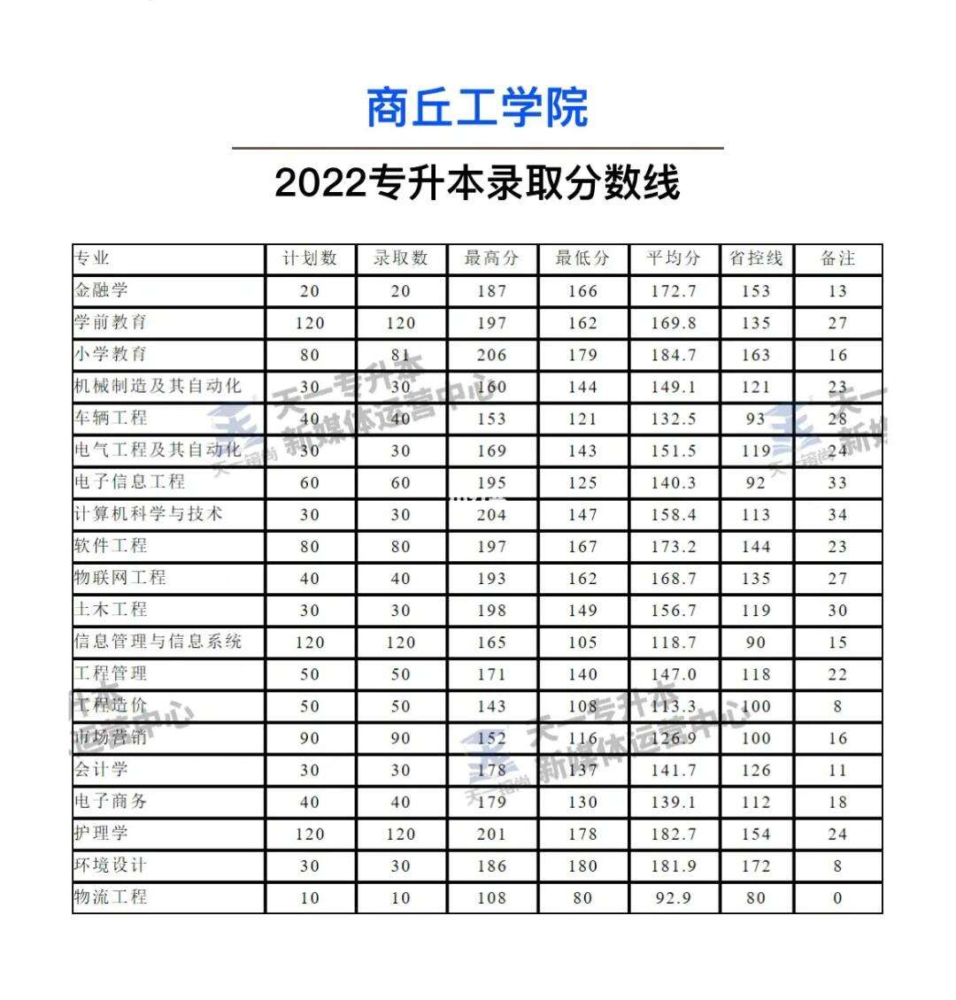 2024年商丘工學(xué)院分?jǐn)?shù)線-圖1