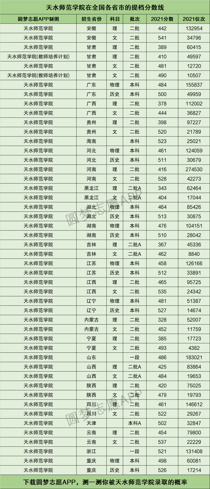 2024年天水師范學院錄取分數線-圖1
