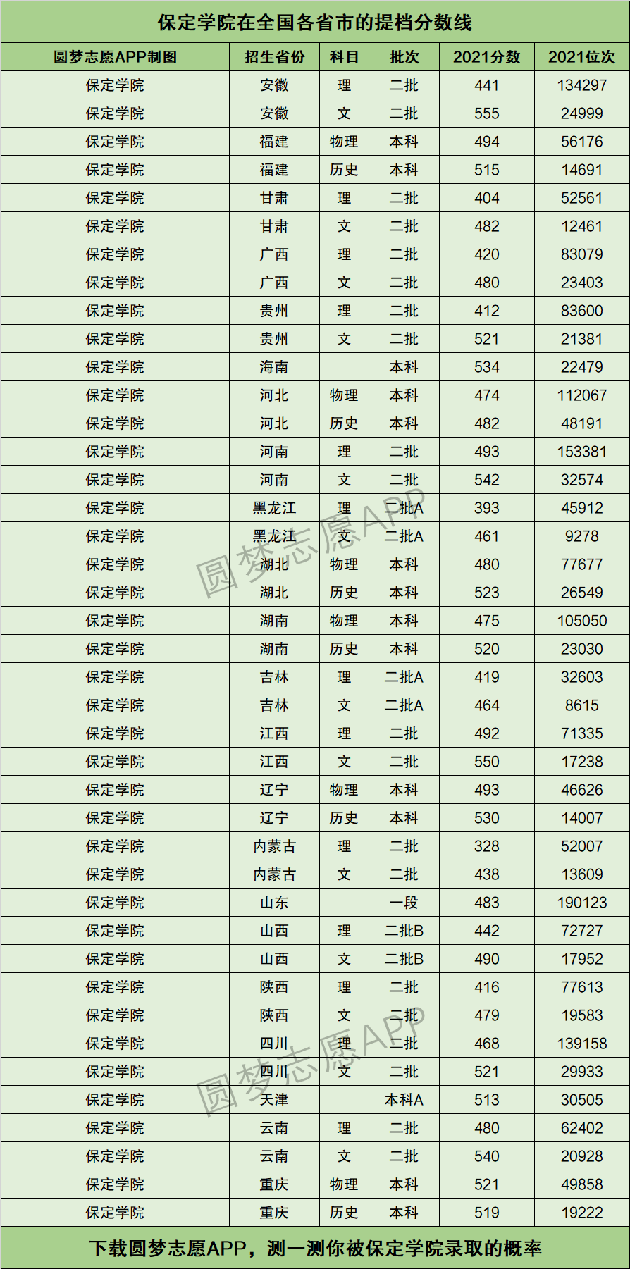 2024年保定學院專科錄取分數(shù)線-圖1