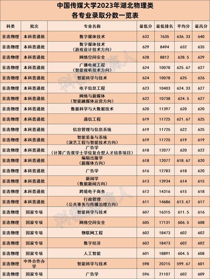 2024年湖北傳媒大學錄取分數線-圖1