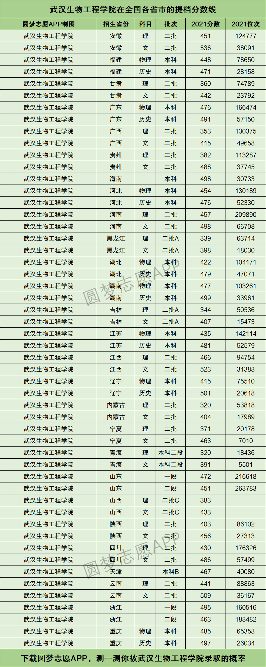 2024年武漢生物工程學院分數(shù)線-圖1