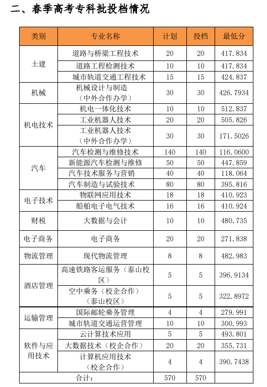 2024年山東交通職業學院分數線-圖1