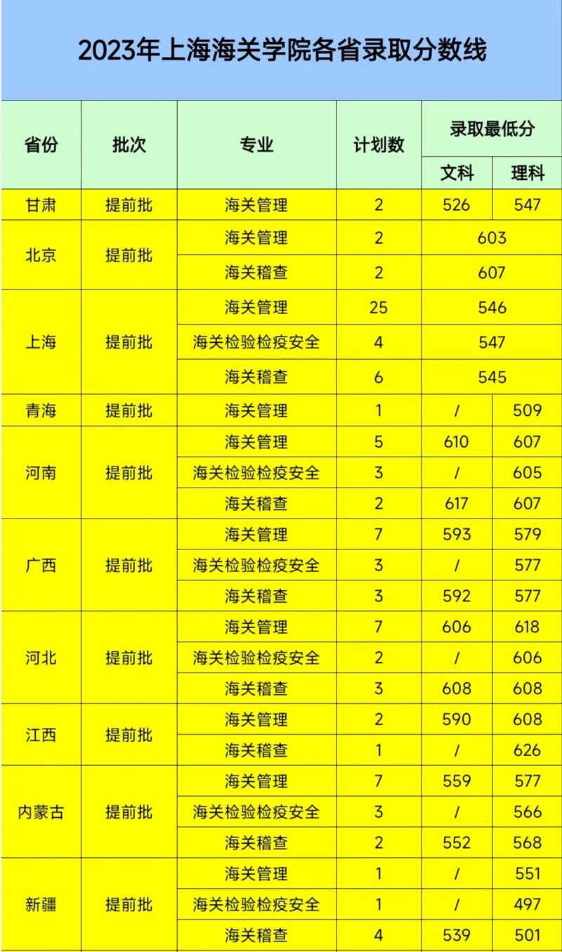 2024年上海海關學院錄取分數線-圖1