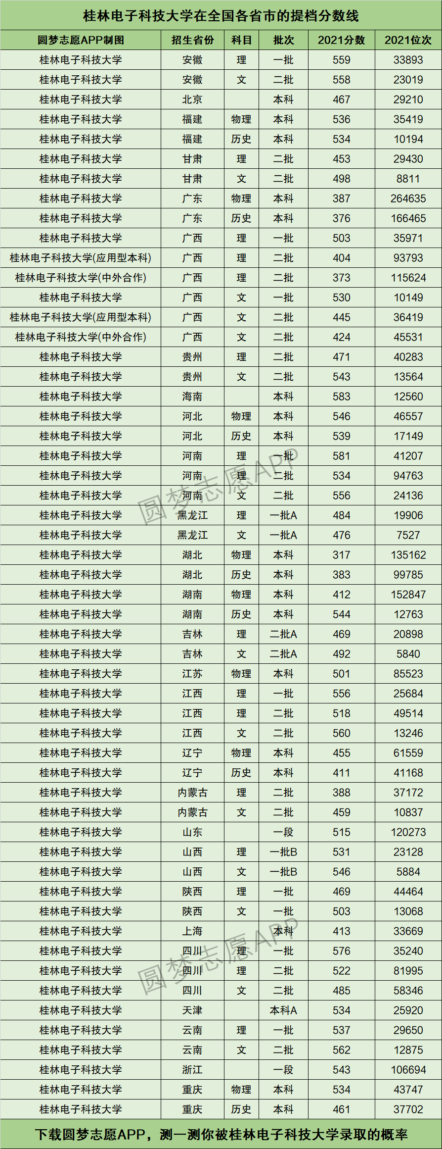 2024年桂林電子科技大學(xué)錄取分數(shù)線-圖1