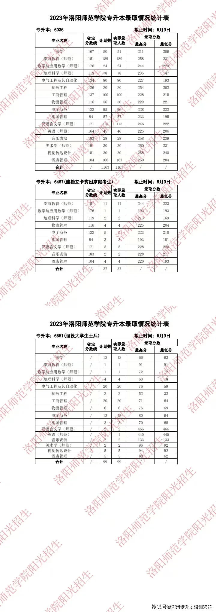 2024年洛陽師范學(xué)院?？茖I(yè)分數(shù)線-圖1