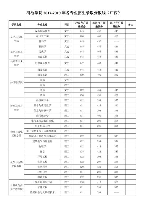 2024年河池學院專科錄取分數線-圖1