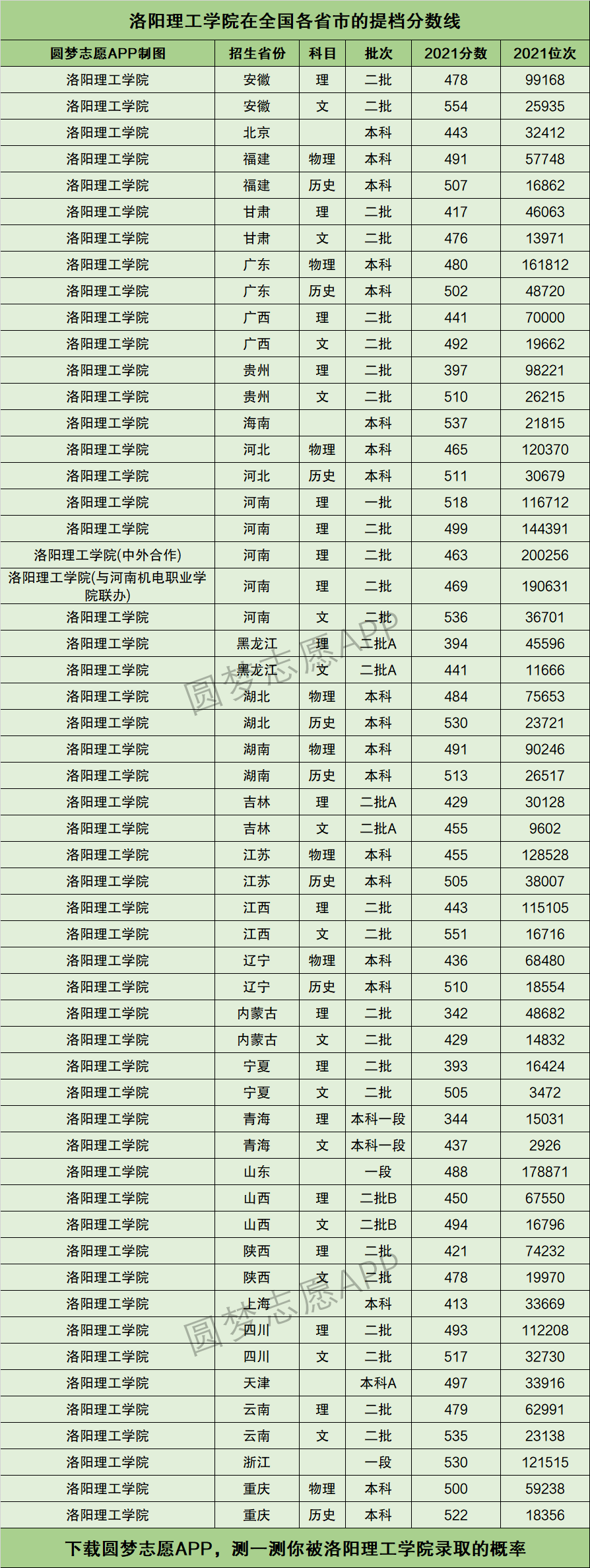 2024年洛陽理工大學錄取分數(shù)線-圖1