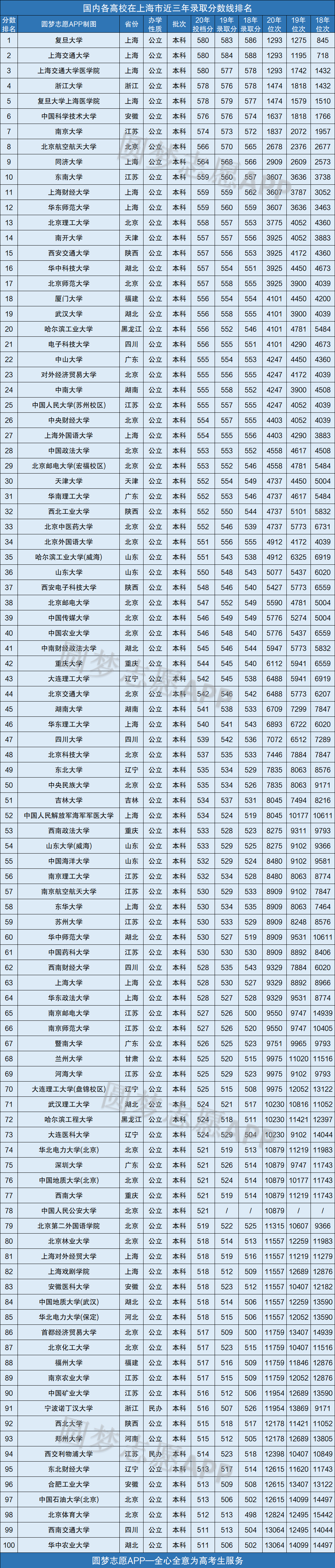 2024年上海大學(xué)排名及錄取分?jǐn)?shù)線-圖1