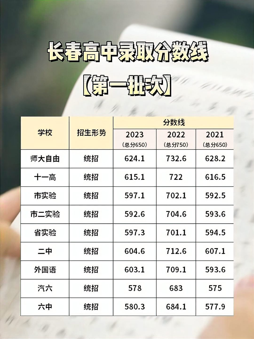 2024年長春文理高中分數線和學費-圖1