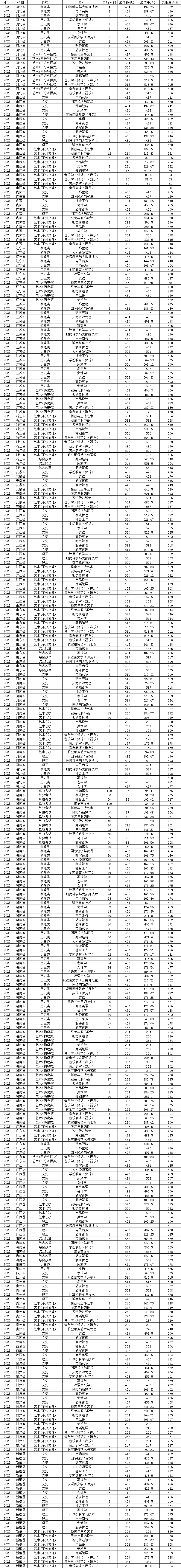 2024年湖南女子學院分數線-圖1