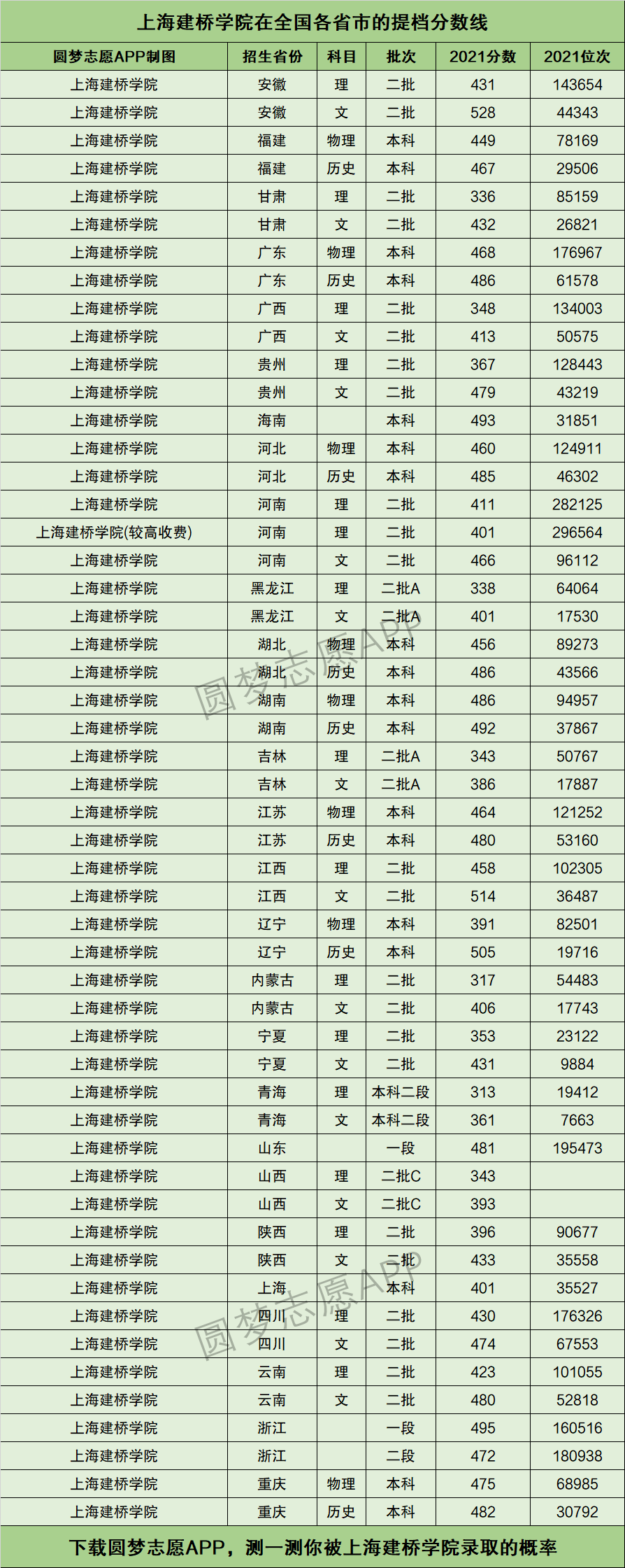 2024年上海建橋學院專科錄取分數線-圖1