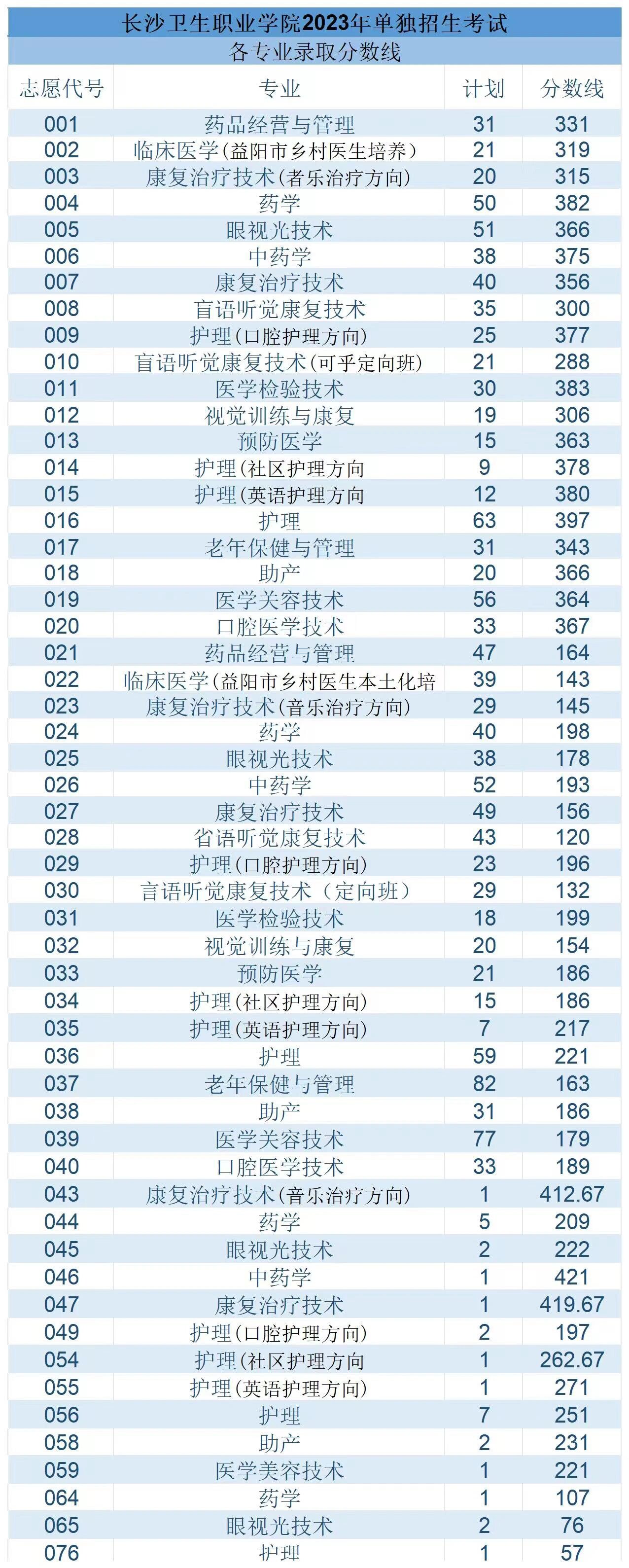 2024年長沙衛生職業學院錄取分數線-圖1