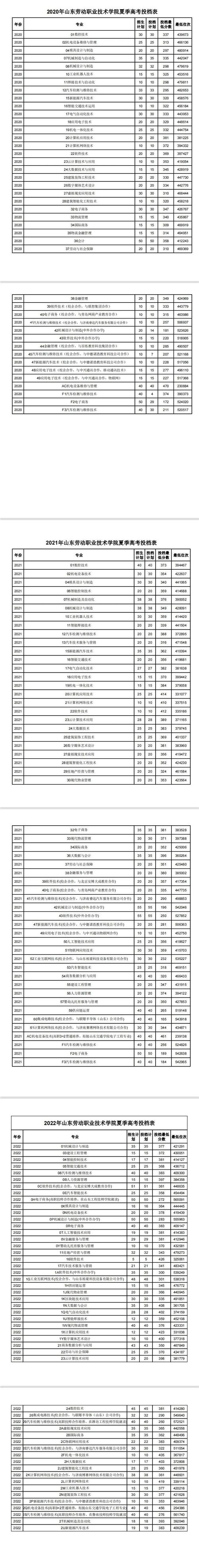2024年山東勞動(dòng)職業(yè)技術(shù)學(xué)院錄取分?jǐn)?shù)線-圖1