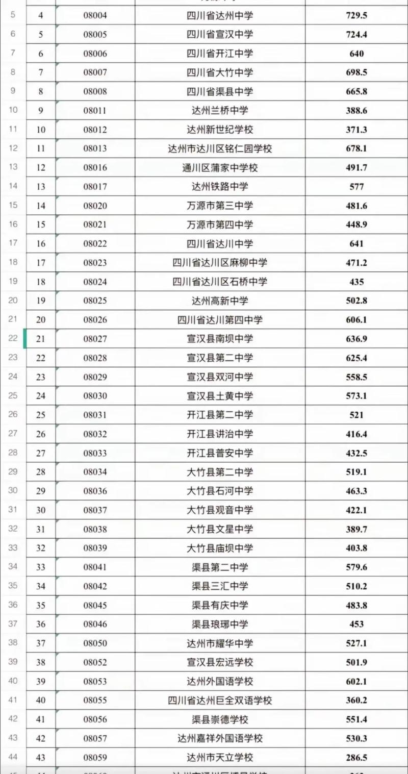 2024年四川達州中考分數(shù)線與錄取線-圖1