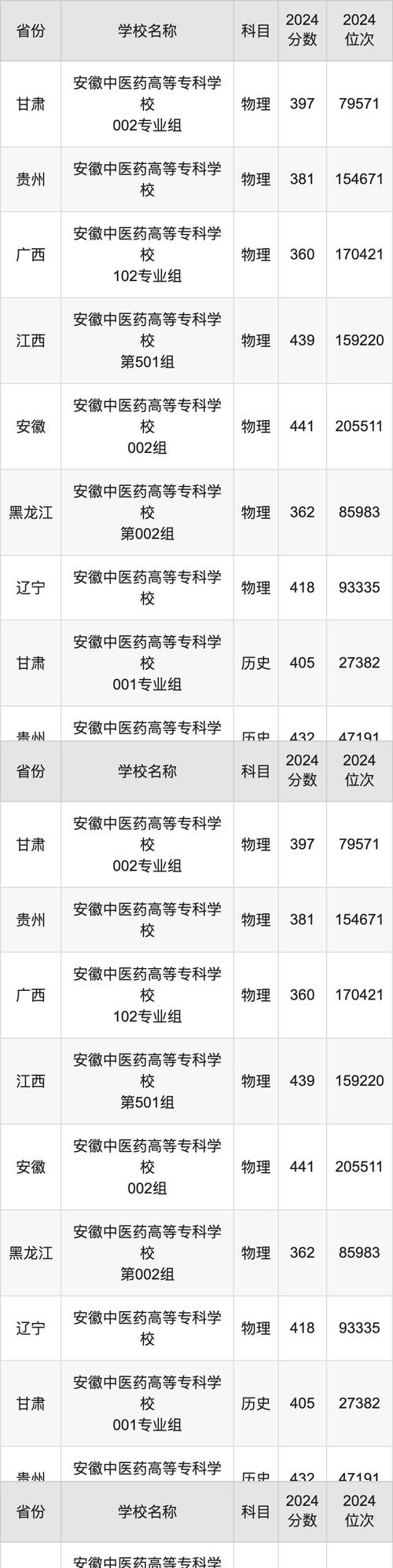 2024年安徽中醫藥高等?？茖W校錄取分數線-圖1