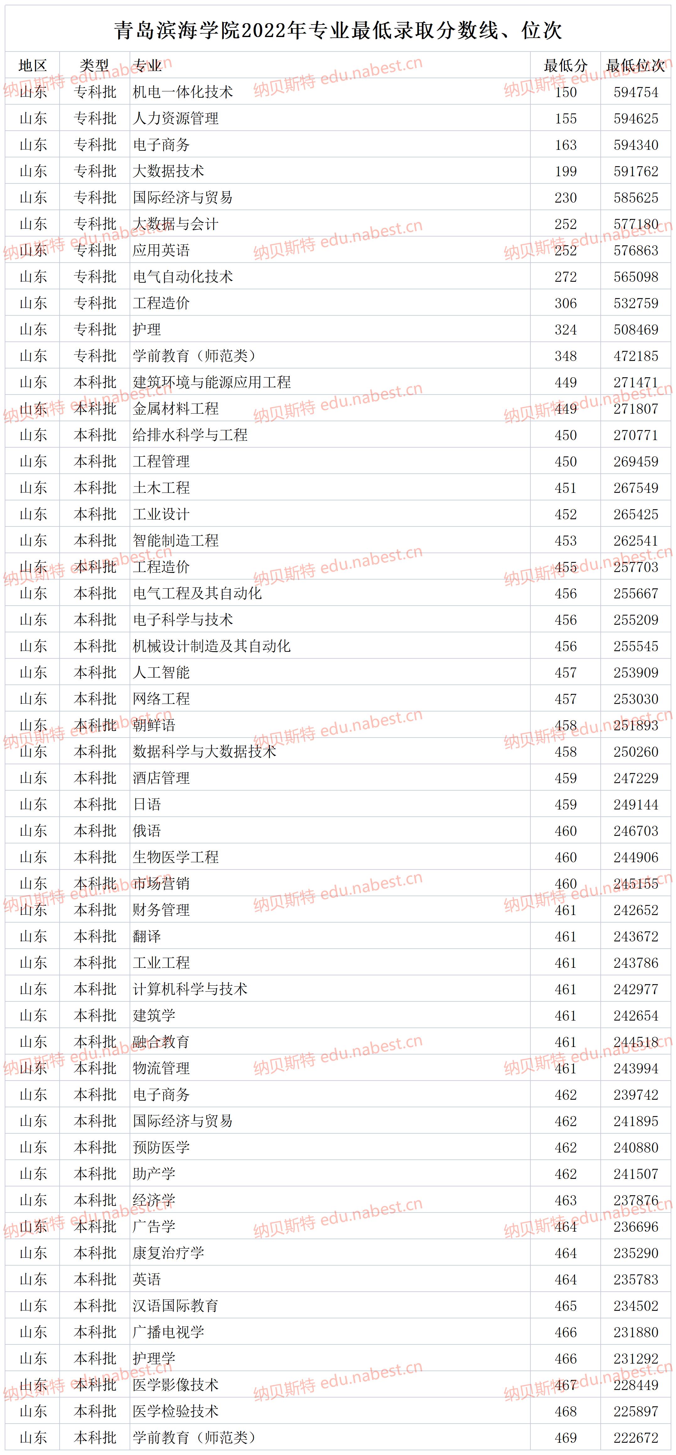 2024年青島濱海學院分數線-圖1