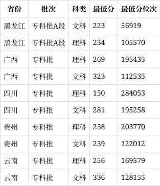 2024年廣西生態(tài)工程職業(yè)技術(shù)學(xué)院分?jǐn)?shù)線-圖1