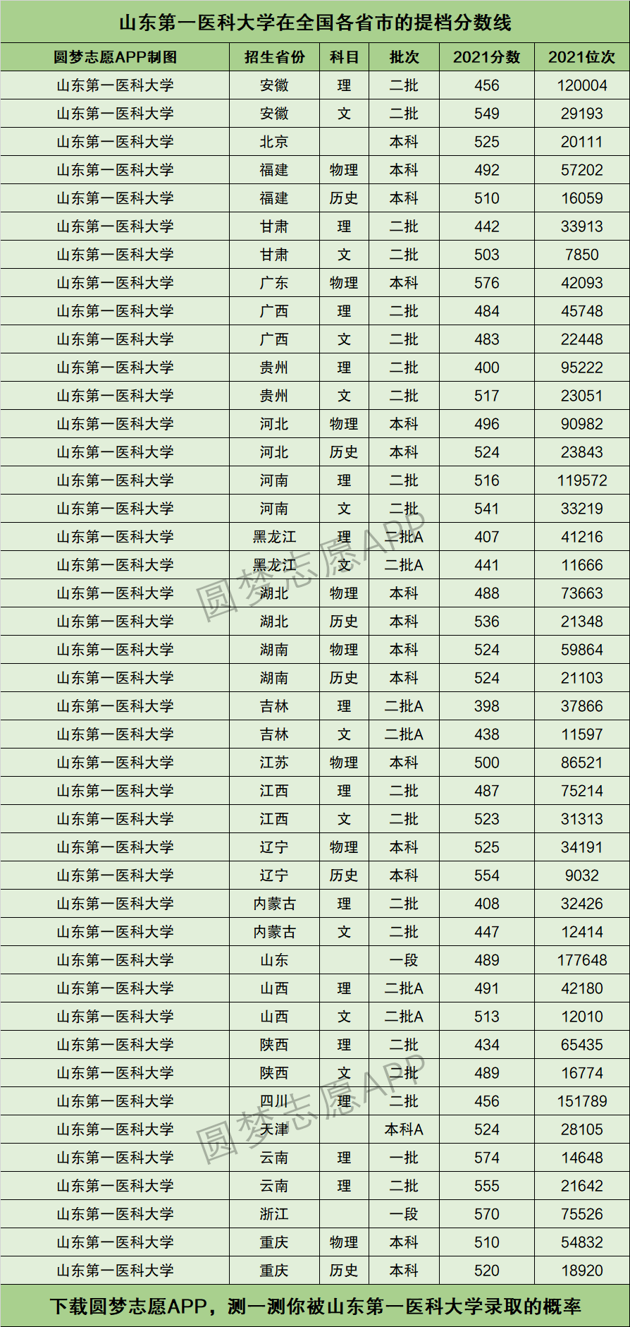 2024年山東第一醫科大學分數線-圖1