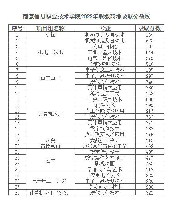 2024年南京信息職業技術學院分數線-圖1