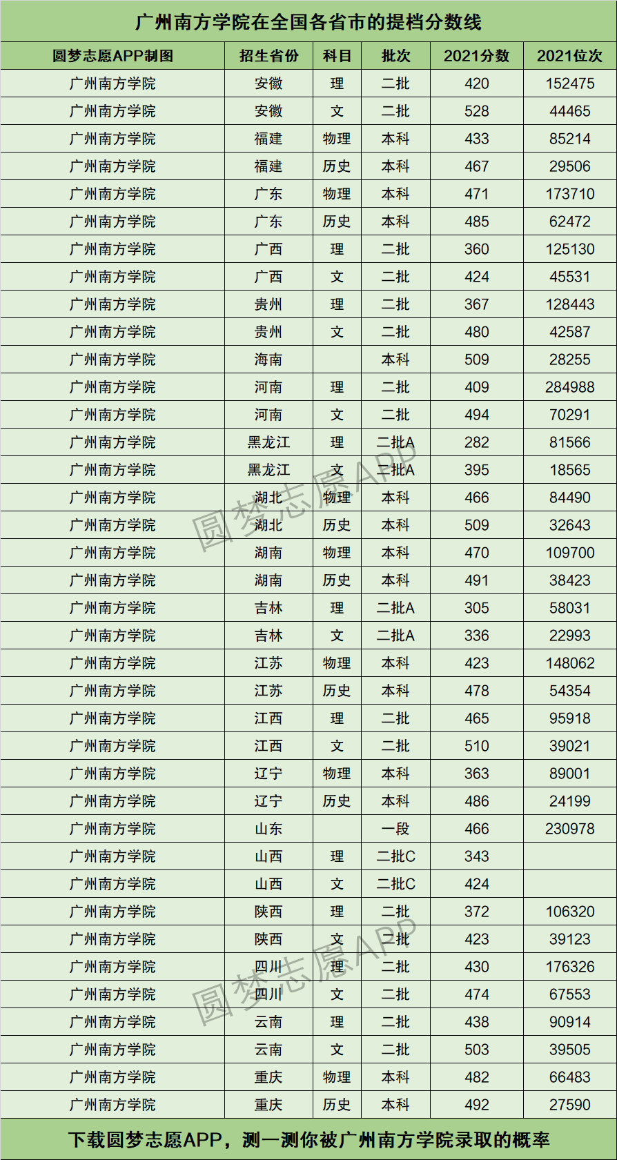 2024年廣州南方學院錄取分數線-圖1