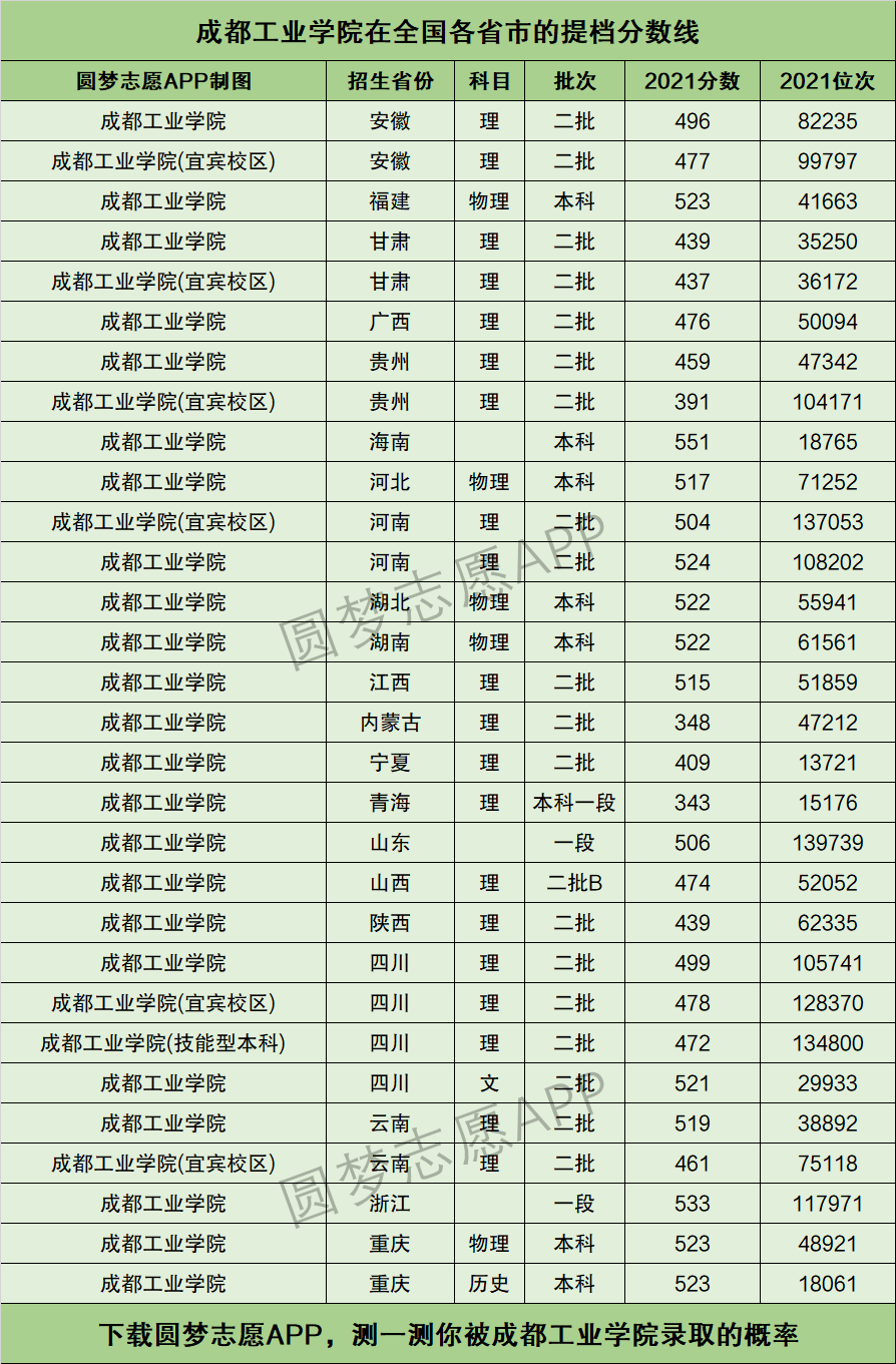 2024年成都工業學院錄取分數線-圖1