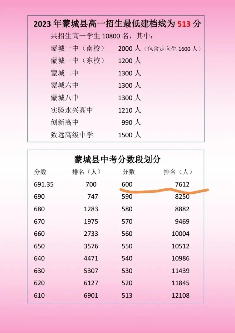 2024年蒙城二中錄取分數線-圖1