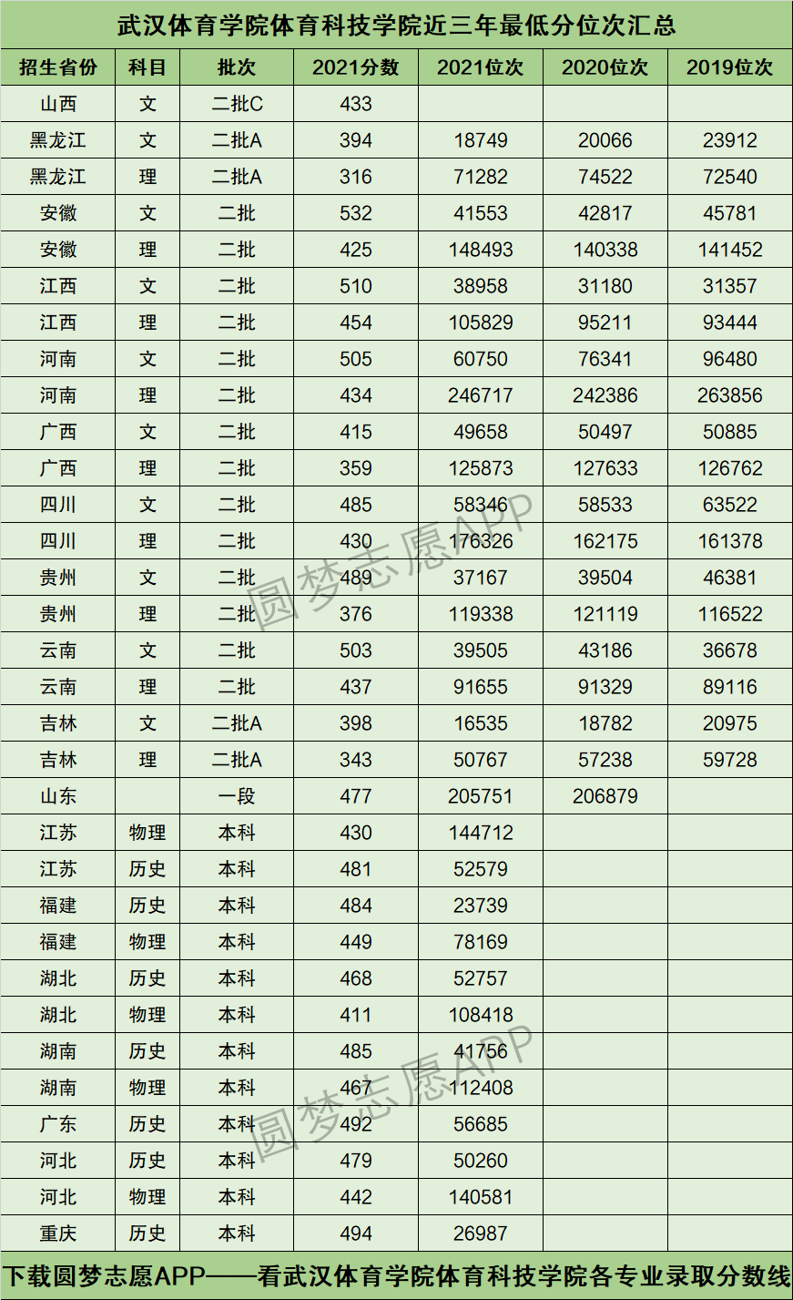 2024年武漢體育學(xué)院體育科技學(xué)院分?jǐn)?shù)線-圖1