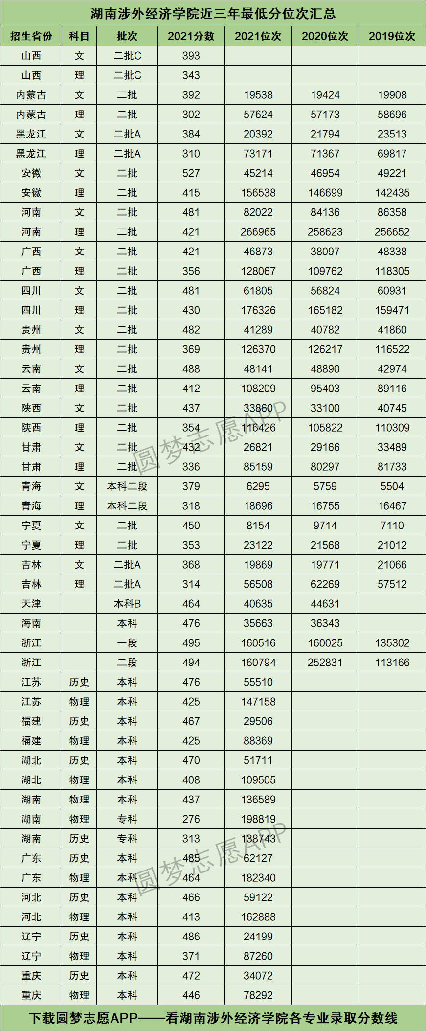 2024年涉外經(jīng)濟(jì)學(xué)院分?jǐn)?shù)線-圖1
