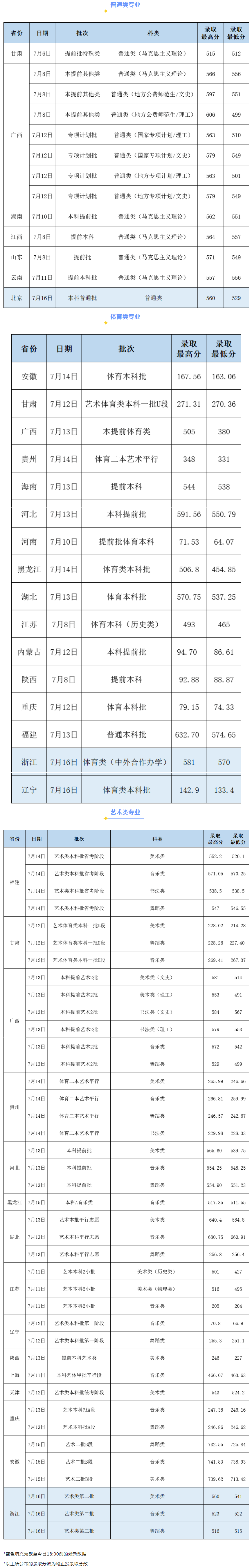 2024年廣西師范大學錄取分數線-圖1