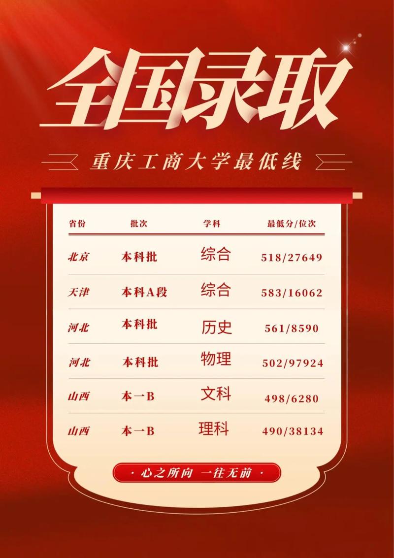 2024年重慶工商大學(xué)分?jǐn)?shù)線-圖1