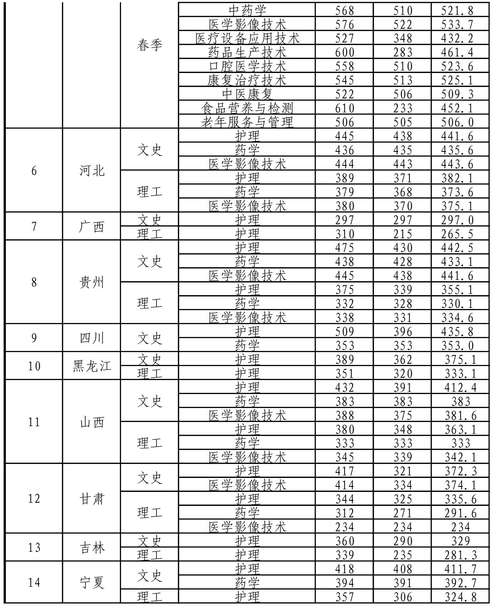 2024年濟南護理職業學院錄取分數線-圖1