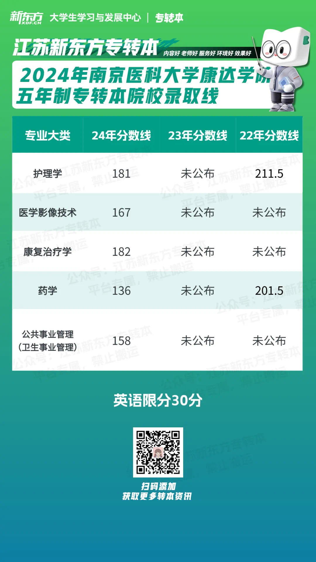 2024年南京醫科大學康達學院分數線-圖1