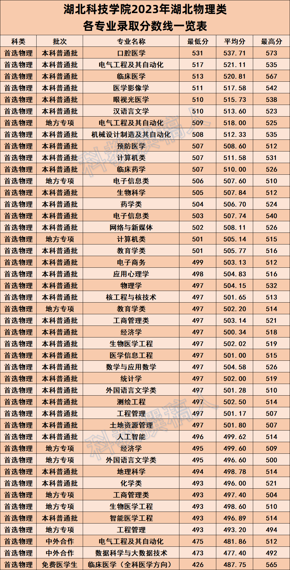 2024年湖北科技學院分數線-圖1