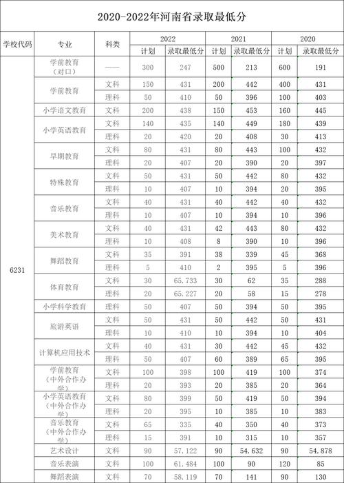 2024年鄭州幼兒師范高等專科學校分數線-圖1