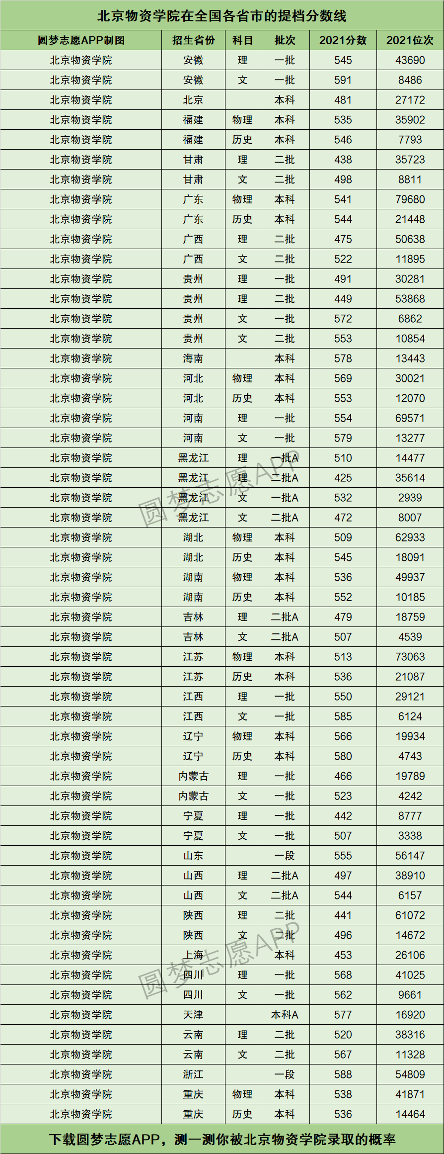 2024年北京物資學院分數(shù)線-圖1