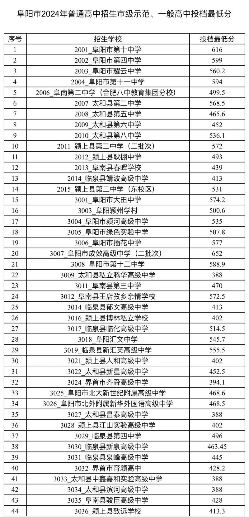 2024年含山縣二中錄取分?jǐn)?shù)線-圖1