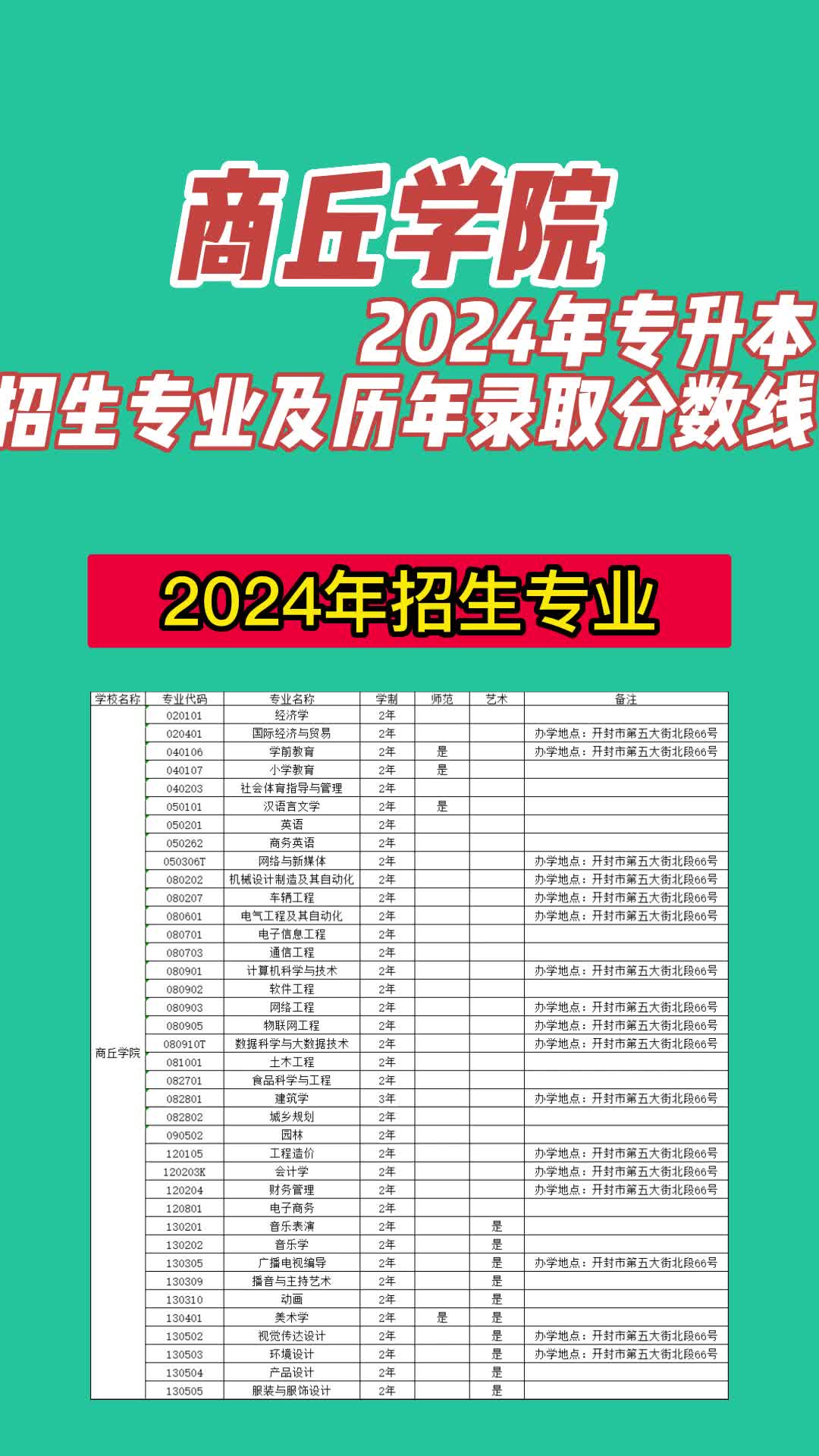 2024年商丘學院專科錄取分數線是多少-圖1