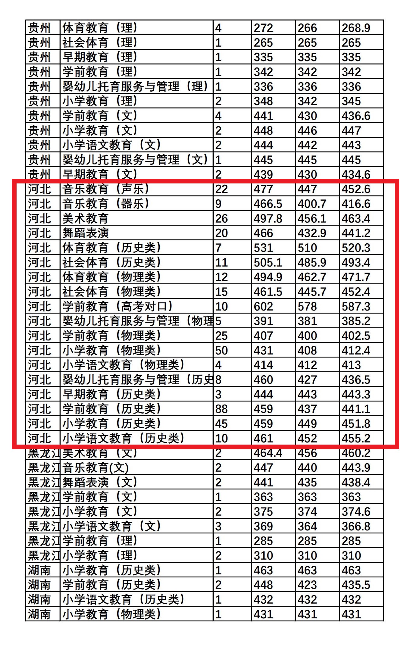 2024年唐山幼兒師范高等專科學校分數線-圖1