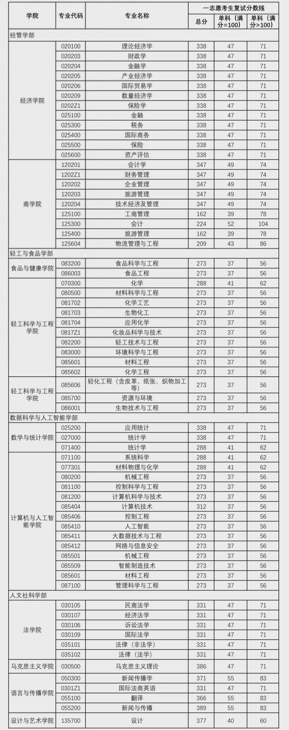 北京工商大學(xué)考研好考嗎？復(fù)試刷人厲害嗎？-圖1