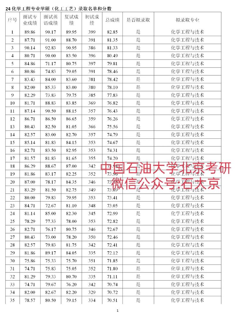北京石油化工學院考研好考嗎？復試刷人厲害嗎？-圖1