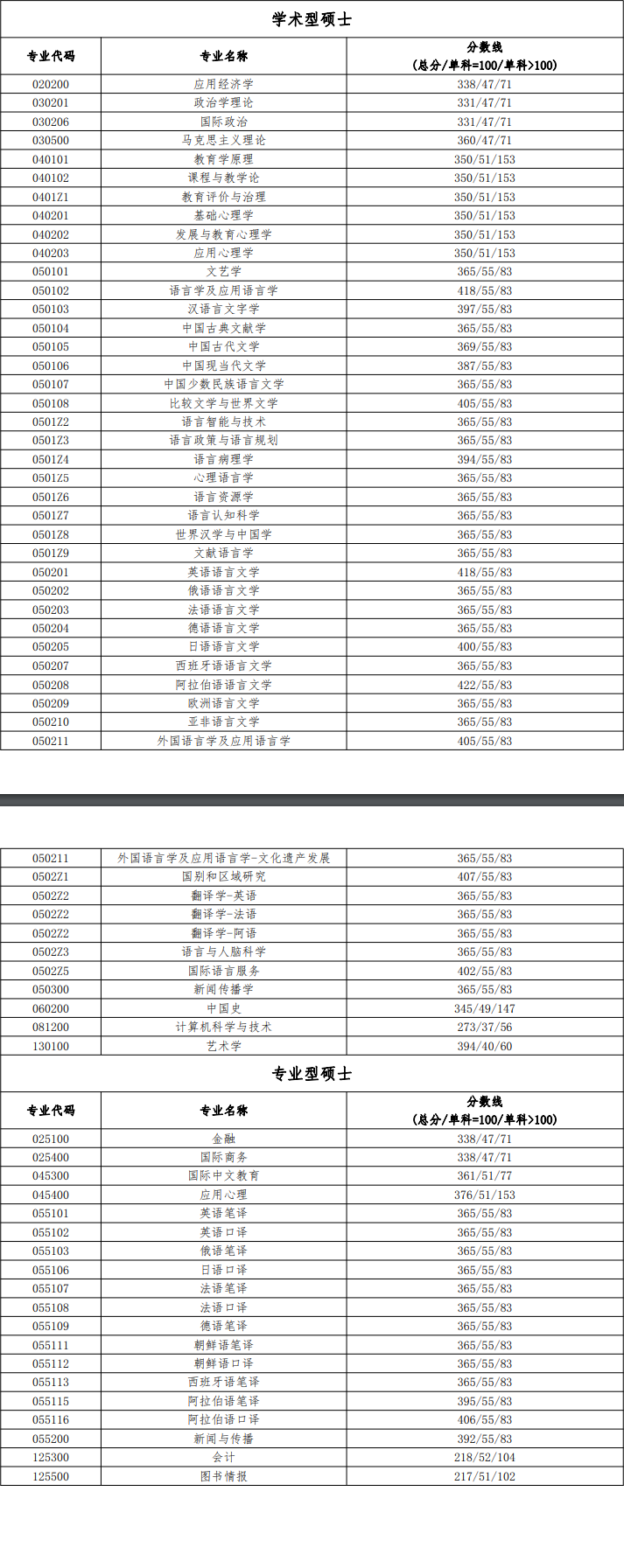 北京語言大學(xué)考研好考嗎？復(fù)試刷人厲害嗎？-圖1