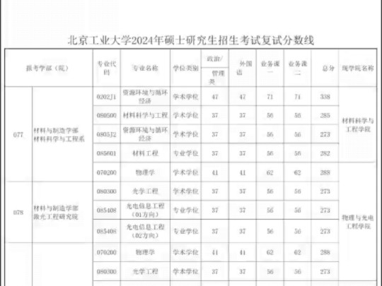 北京工業大學考研好考嗎？復試刷人厲害嗎？-圖1
