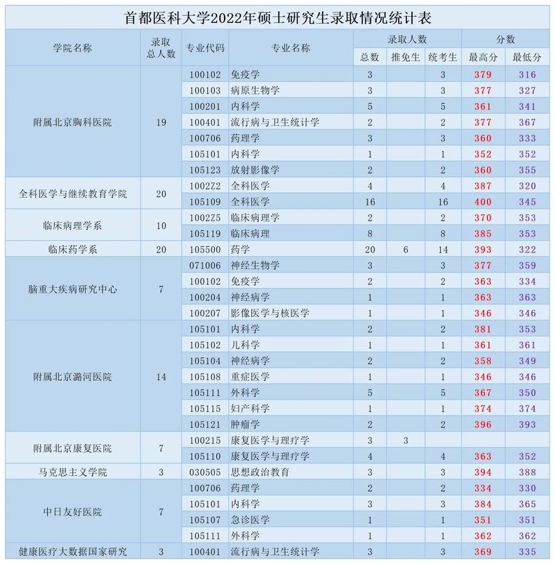首都醫科大學考研好考嗎？復試刷人厲害嗎？-圖1