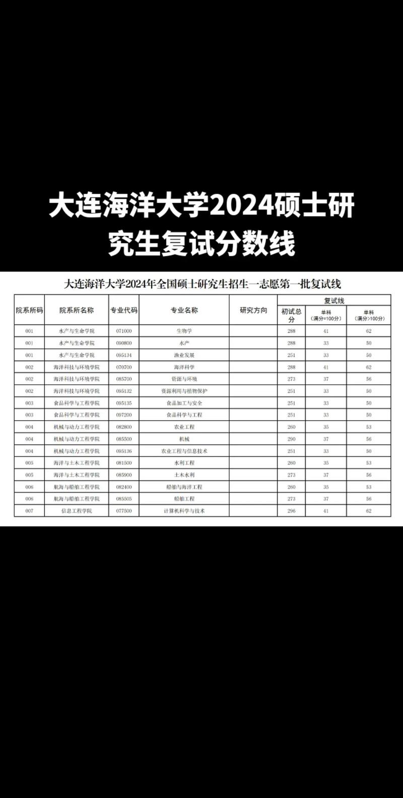 大連海洋大學考研好考嗎？復試通過率？-圖1
