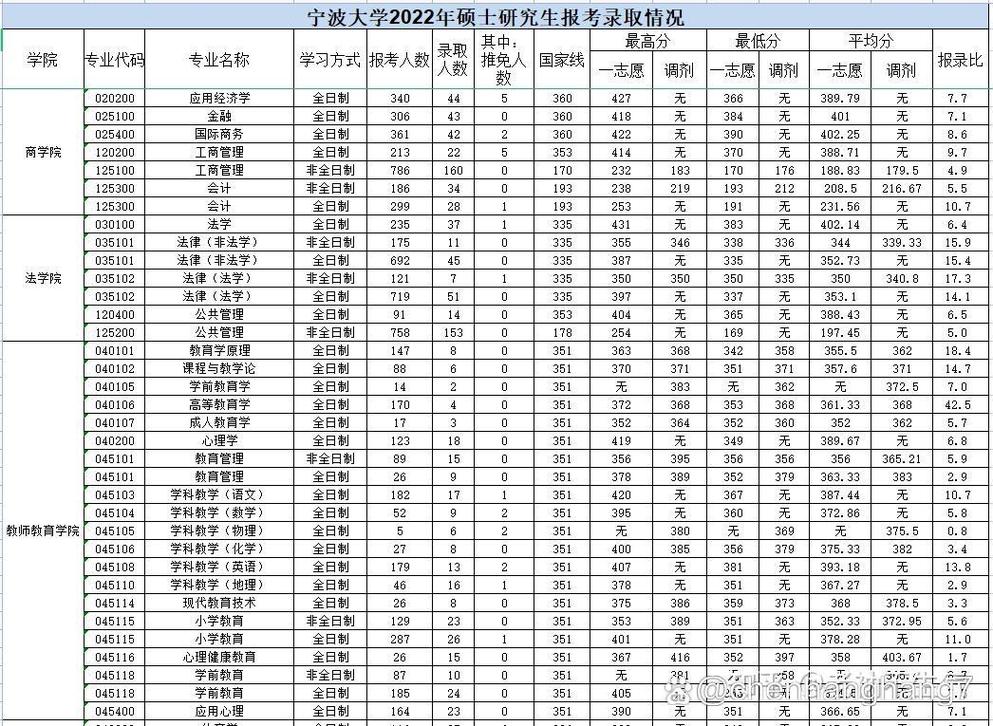 寧波大學(xué)考研難度怎么樣？復(fù)試刷人厲害嗎？-圖1