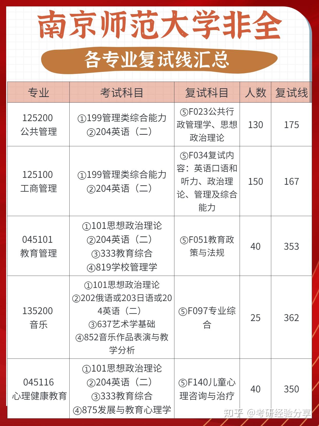 南京特殊教育師范學院考研難度怎么樣？復試刷人厲害嗎？-圖1