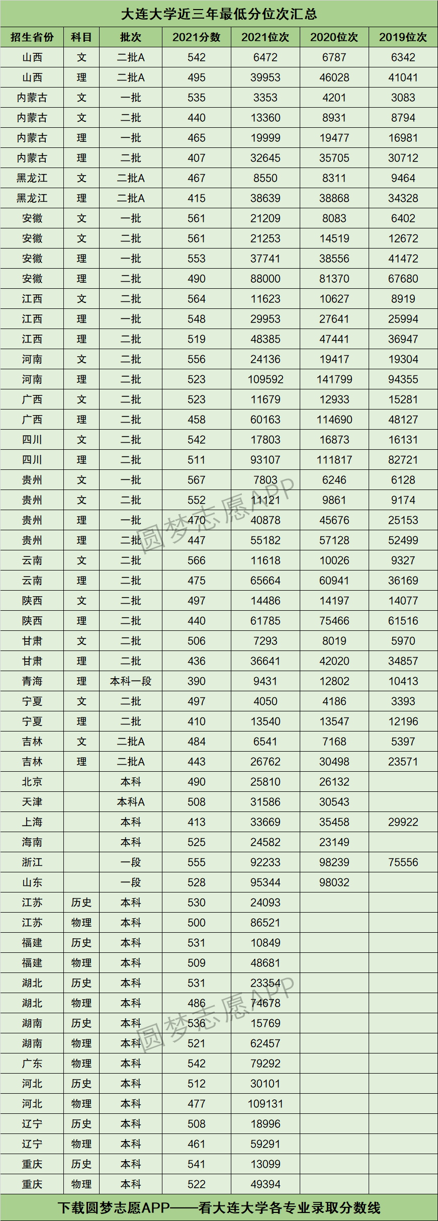 大連大學考研好考嗎？復試通過率？-圖1